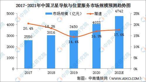 2021年中國衛(wèi)星導航與位置服務產(chǎn)業(yè)發(fā)展現(xiàn)狀分析 市場規(guī)模持續(xù)擴大，技術創(chuàng)新驅動應用深化