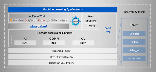 寒武紀(jì)發(fā)布新款A(yù)I訓(xùn)練卡MLU370-X8 為人工智能基礎(chǔ)軟件開(kāi)發(fā)注入新動(dòng)力
